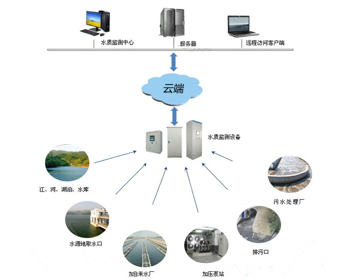 景洪水质在线监测系统