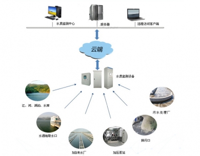 温州水质在线监测系统